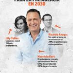 Mauricio Kuri arrasa en encuestas y se perfila rumbo al 2030
